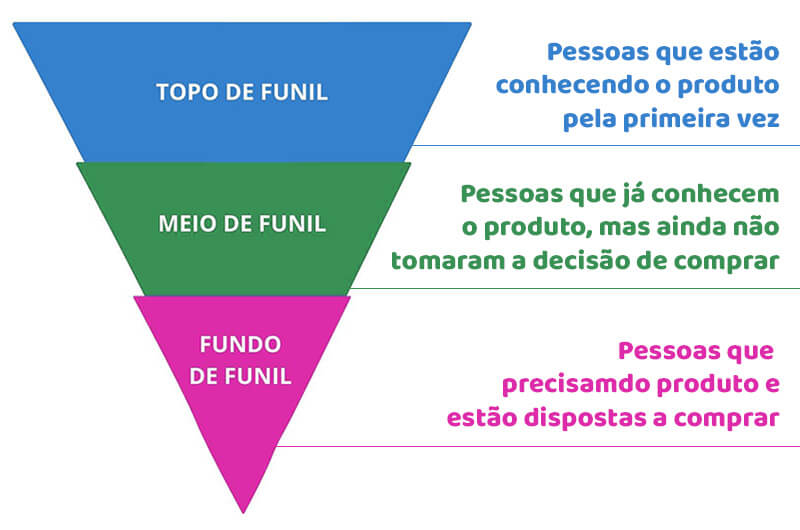 Representação do funil de vendas usado no marketing digital